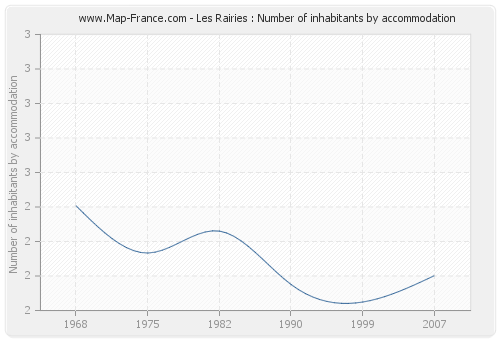 Les Rairies : Number of inhabitants by accommodation